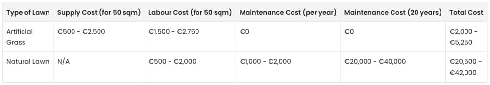 Artificial Grass lawn vs natural lawn - cost comparison table graphic