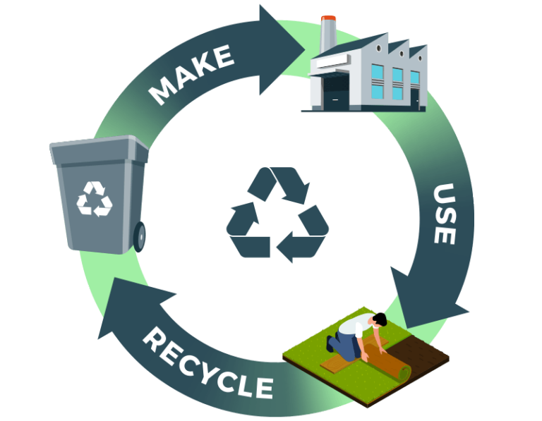 Sustainability - Fully circular artificial grass product graphic